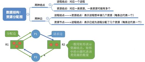 計(jì)算機(jī)操作系統(tǒng)中的死鎖 概念、處理策略與系統(tǒng)服務(wù)